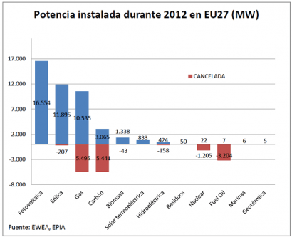 Solar fotovoltaica, la tecnología de generación más instalada en Europa en 2012