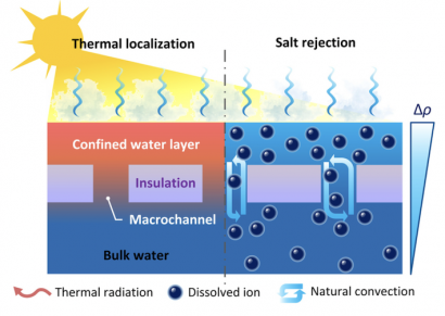 Nuevo sistema, eficiente y barato, para desalinizar agua mediante calor solar 