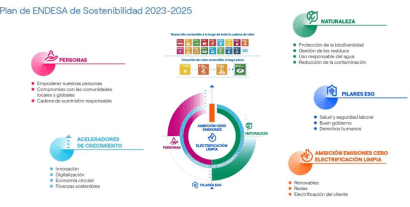 Endesa eleva su objetivo de capacidad renovable a 13,6 GW en 2025