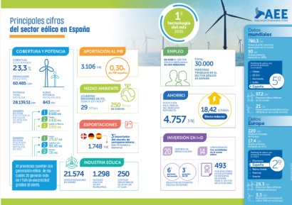 La Asociación Empresarial Eólica presenta el Anuario Eólico 2022