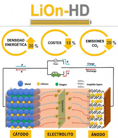 CETIM investiga nuevos materiales para mejorar las baterías de Li-ion