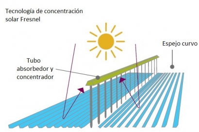 Extremadura desarrolla tecnología termosolar de media temperatura para uso industrial