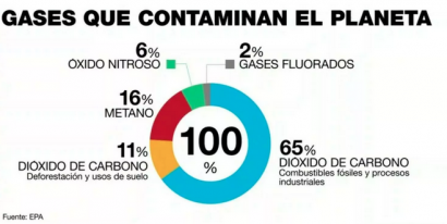 Estos son los gases que más amenazan el planeta