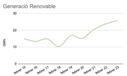 Baleares bate el récord de generación renovable en un mes de febrero
