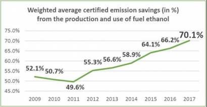 El bioetanol europeo ahorra un 70 por ciento de emisiones, y el español un 80 por ciento