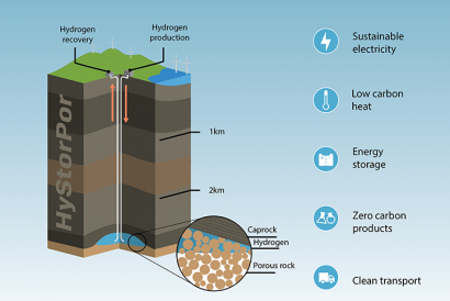 ¿El almacenamiento subterráneo de hidrógeno a gran escala podría ayudar a mantener estable el precio de la luz?