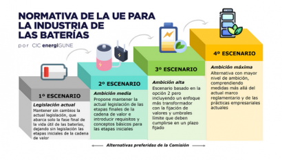 La UE actualiza su marco normativo para el gran desembarco del sector de baterías