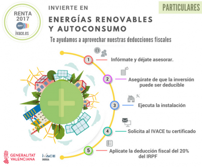 Valencia pone en marcha el 20% de desgravación en el IRPF para los proyectos de renovables