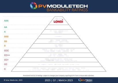 LONGi obtiene la máxima calificación de bancabilidad PV ModuleTech en el primer trimestre de 2023