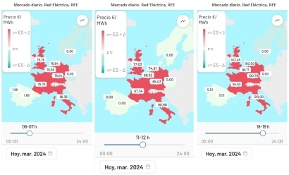  España oferta la electricidad más barata de toda Europa 