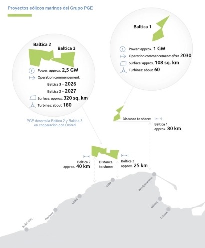Las estatales PGE y Ørsted avanzan en el mayor proyecto eólico marino de Polonia