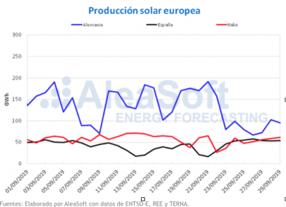 Las renovables bajan una semana más el precio de la electriciad en Europa