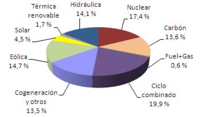 La energía solar bate por segundo mes consecutivo su récord de cobertura