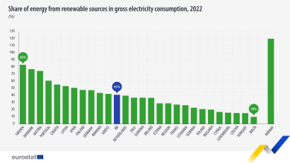España ocupa el séptimo puesto en el ranking de consumo de electricidad renovable de la UE