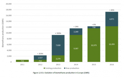 UE: el biogás sigue frenado y el biometano disparado UE: el biogás sigue frenado y el biometano disparado