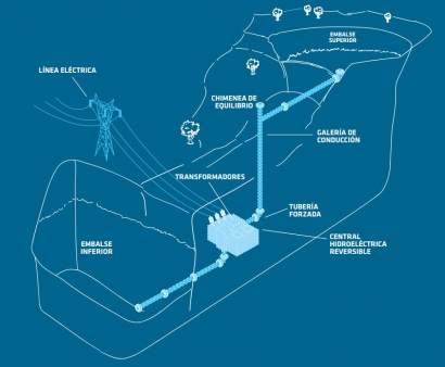 Canarias anuncia el comienzo de las obras de la primera gran central hidroeléctrica reversible