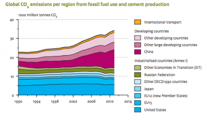 Las emisiones mundiales de CO2 crecen un 3% en 2011