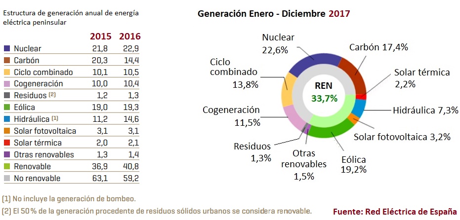 GeneraciÃ³n Electricidad EspaÃ±a 2017