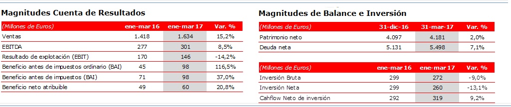 Acciona Balance Primer Trimestre de 2017