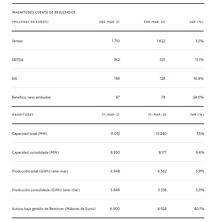 Resultados T12021