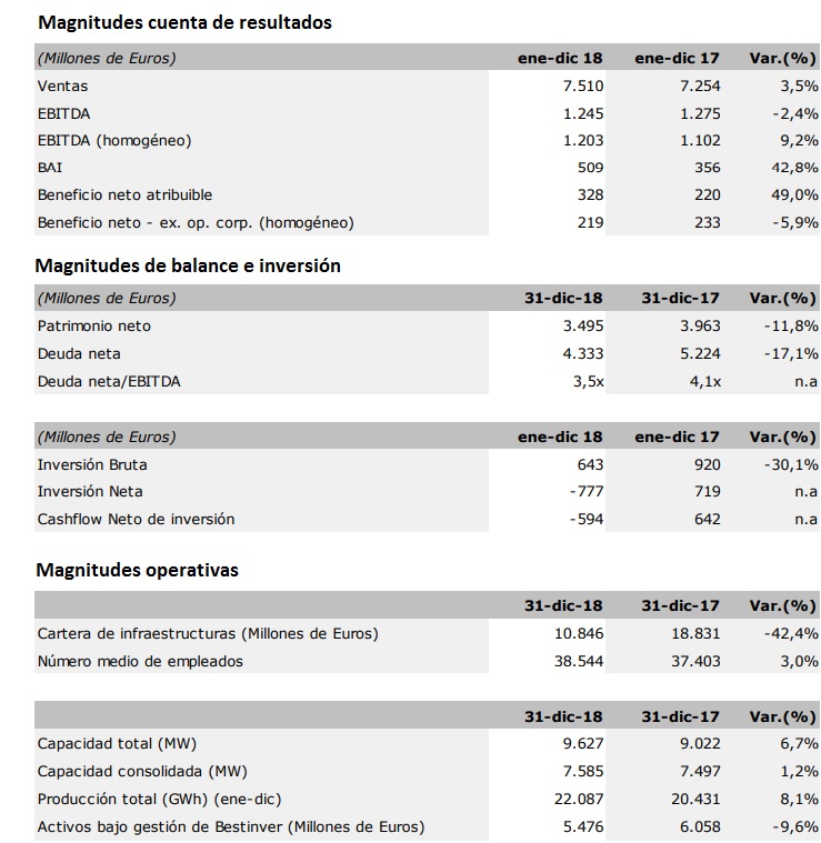 Acciona Resultados 2018