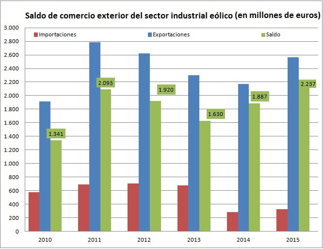 Import-export eólica española 2015