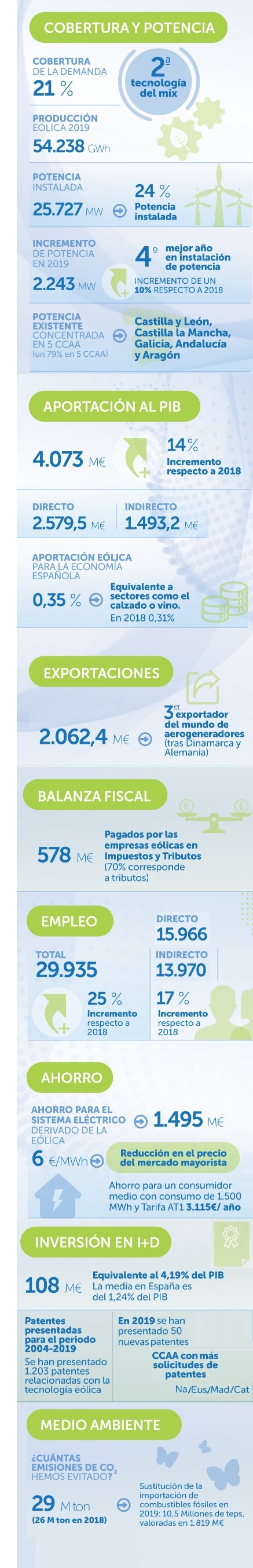 Estudio macroeconómico del sector eólico 2020