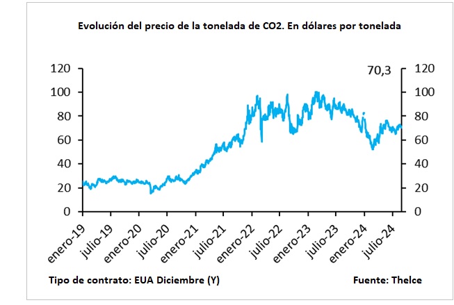 Evolución del precio de la tonelada de CO2. Fuente: AEGE