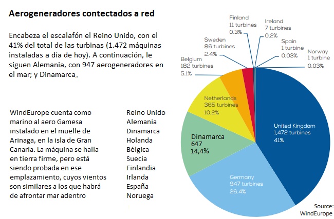 Aerogeneradores marinos conectados a red en 2016 en Europa