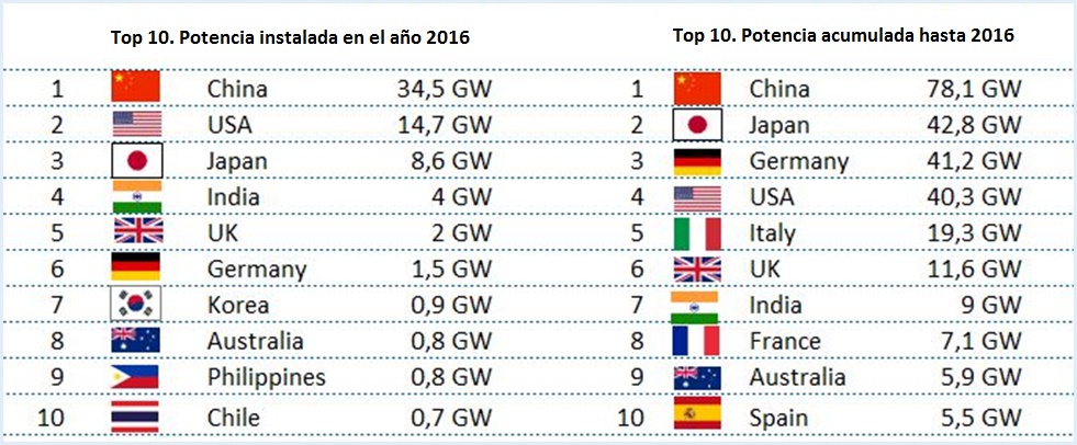 Potencia solar fotovoltaica instalada en el mundo en 2016