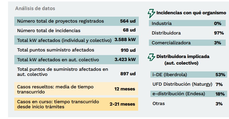 Autoconsumo en España: Diagnósticos, retos y propuestas