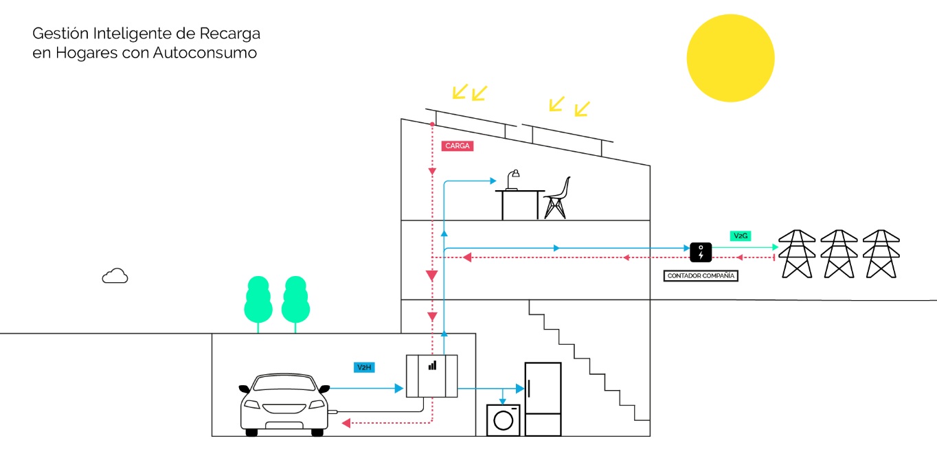 Cómo funciona un cargador de baterías para coches eléctricos? - Smart  Wallboxes