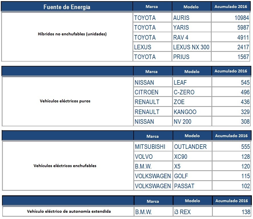 Ventas híbridos y eléctricos acumuladas anuales 2016