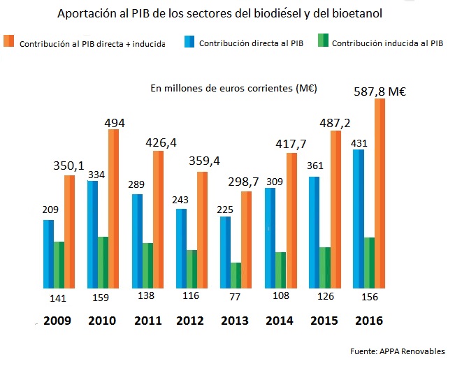 Aportación al PIB de los sectores del biodiésel y bioeteanol en 2016