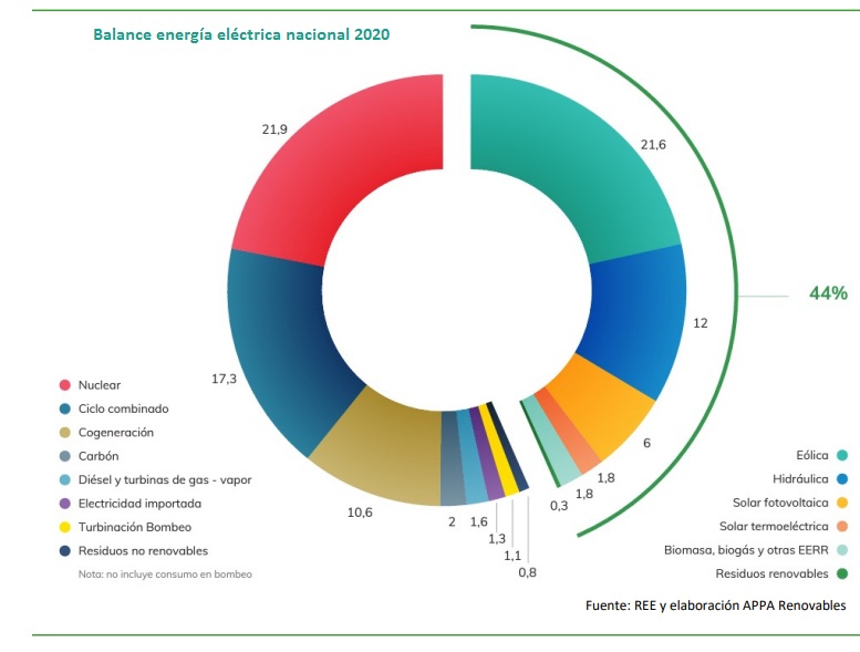 Conmemorativo sexo Tratar Panorama - Estos son los once gráficos que detallan el estado de las  energías renovables en España - Energías Renovables, el periodismo de las  energías limpias.