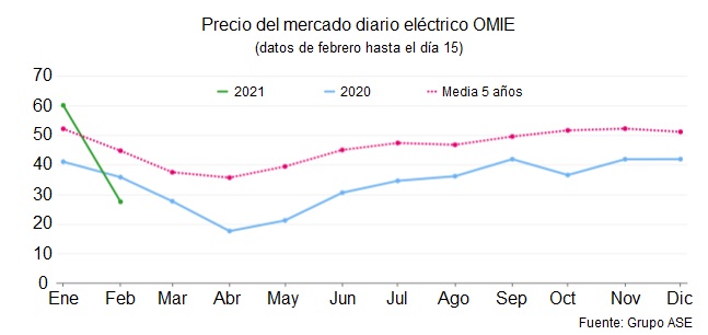 Girar en descubierto Decorar Cerveza Panorama - Las renovables derrumban un 54% el precio de la luz y convierten  España en exportadora de electricidad a Francia - Energías Renovables, el  periodismo de las energías limpias.