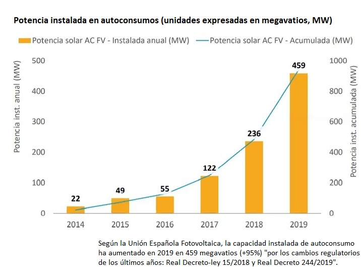 Evolución de la potencia solar fotovoltaica instalada en autoconsumos en España 2006-2019