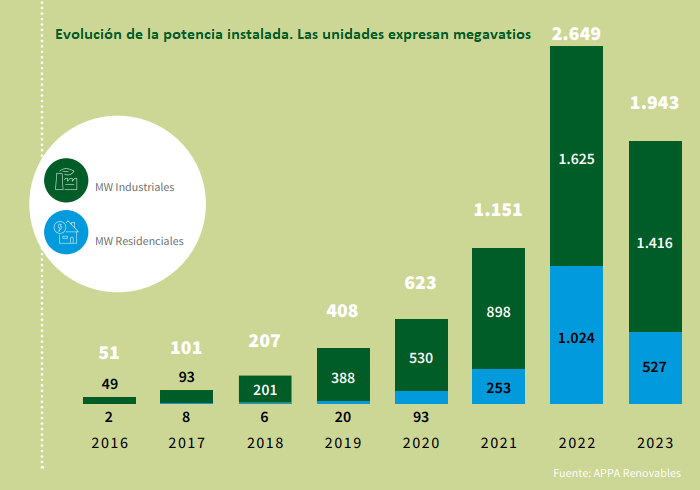 Evolución de la potencia instalada en autoconsumos 2018-2023. II Informe Anual del Autoconsumo Fotovoltaico. APPA Renovables
