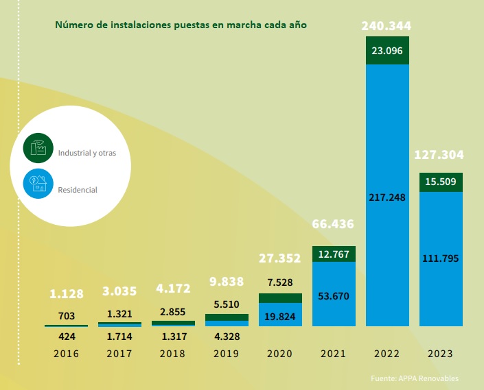 Número de instalaciones de autoconsumo solar fotovoltaico puestas en marcha en 2023 en España. II Informe Anual del Autoconsumo Fotovoltaico. APPA Renovables