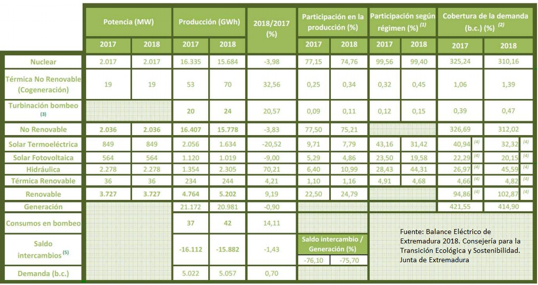 Balance Eléctrico 2018 Extremadura