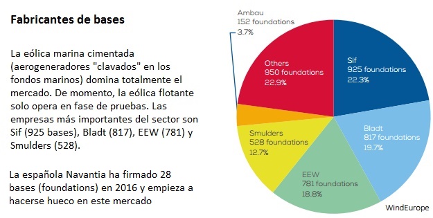 Fabricantes de foundations (bases) para instalar aerogeneradores marinos