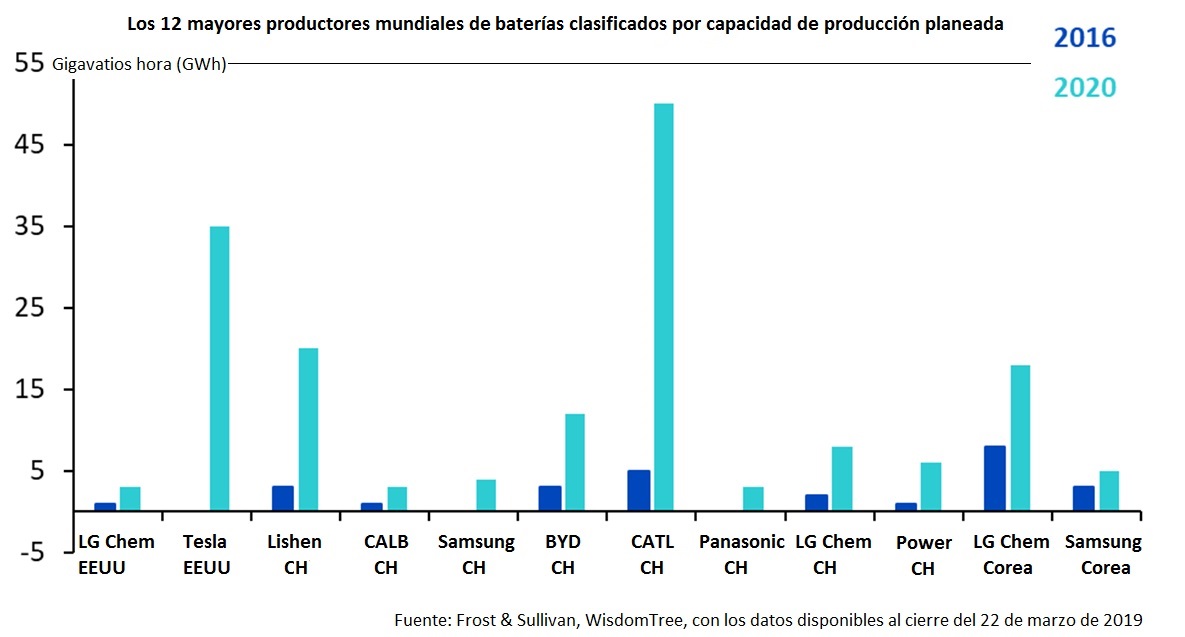 Fabricantes de baterías del mundo 2018