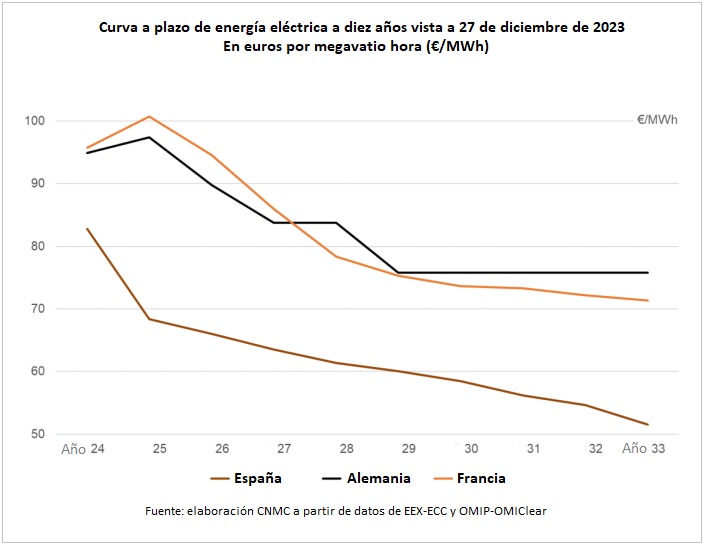 Las renovables convierten la España de la década 2024-2033 en la meca UE de la electricidad barata