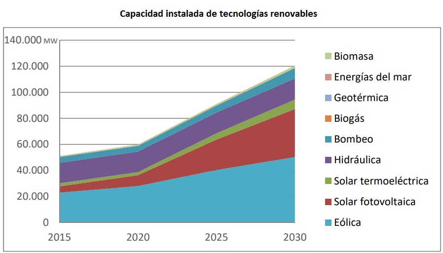 Capacidad instalada de tecnologías renovables PNIEC 2021-2030