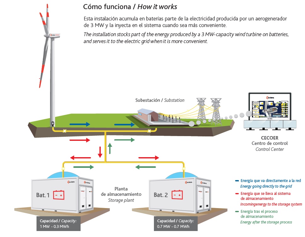 Almacenamiento de energía eólica en baterías