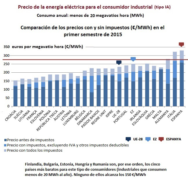 Comparación de los precios pymes Europa primer semestre 2015