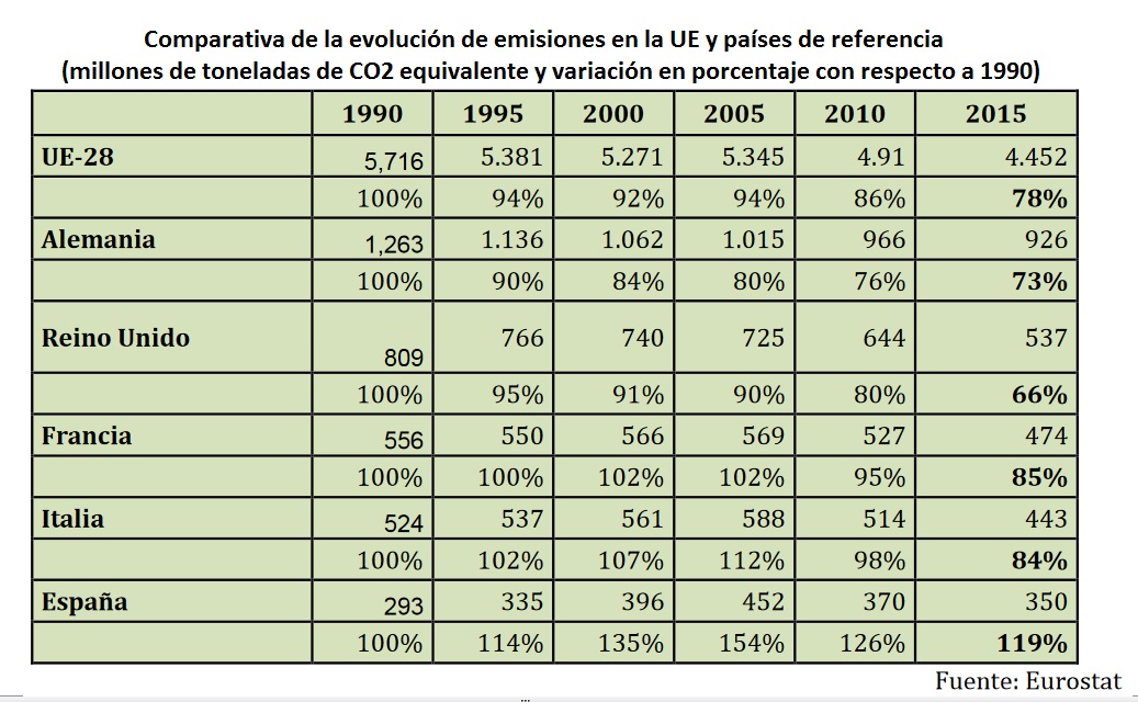 Comparativa evolución emisiones CO2 España UE