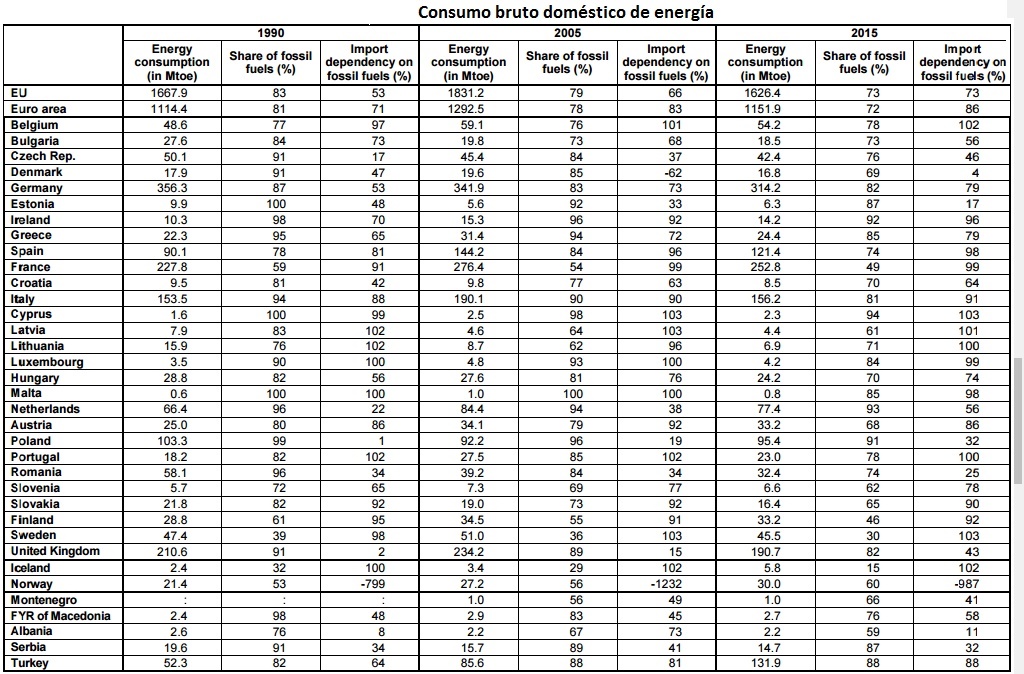 Consumo bruto de energía UE 1990-2015