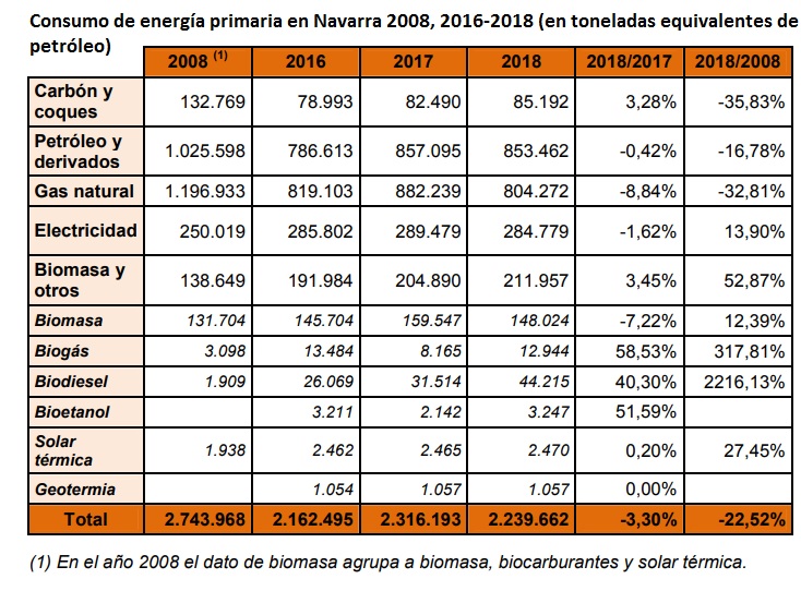 Consumo de energía primaria en Navarra 2008-2018