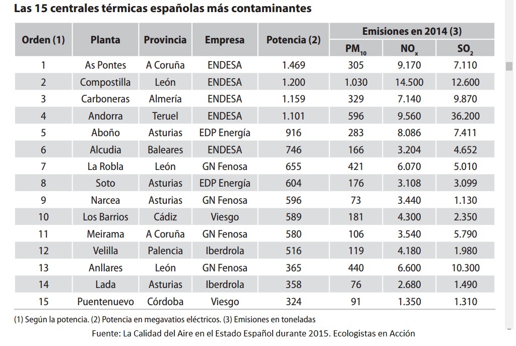 Las 15 centrales térmicas más contaminantes de España en 2015